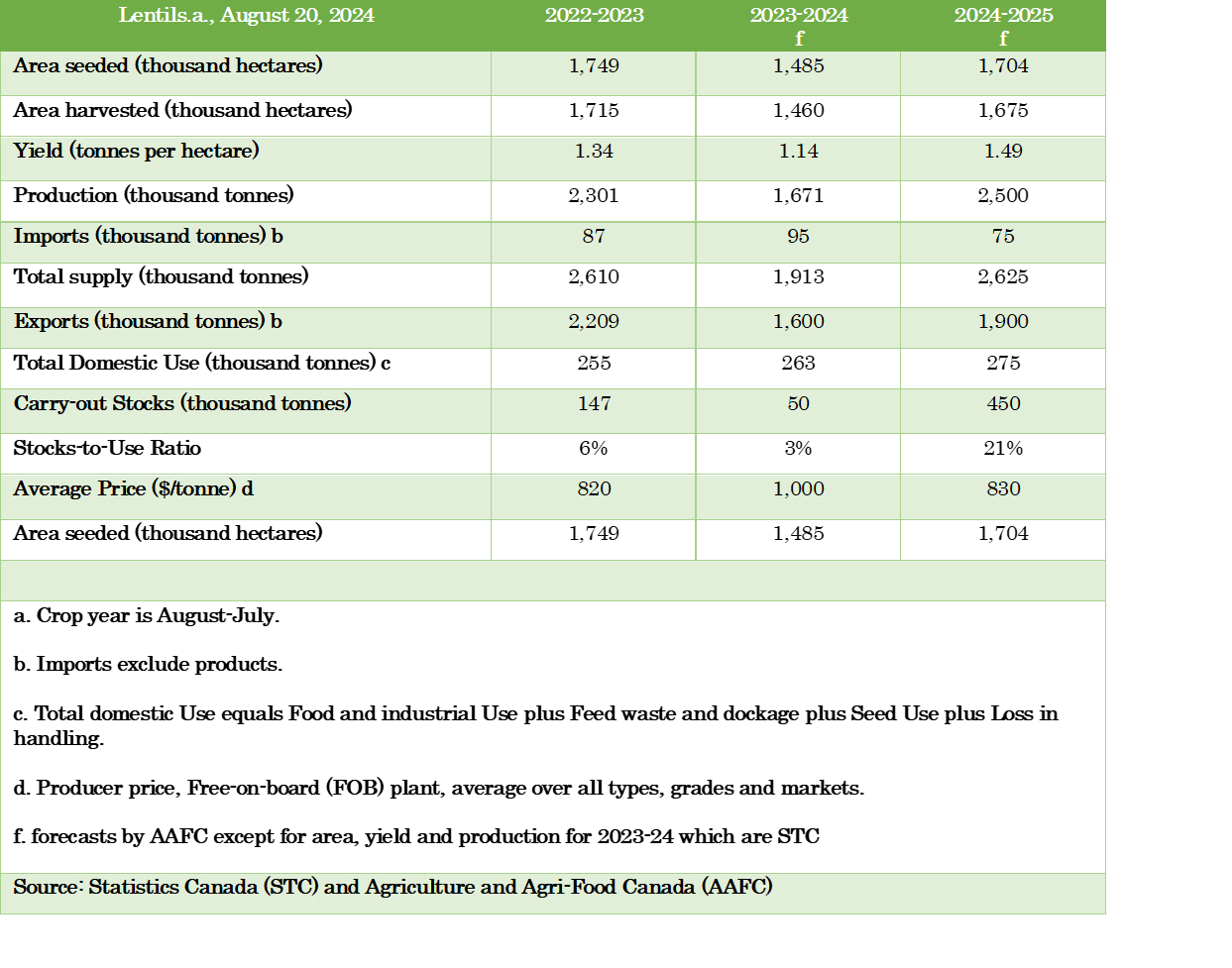 Lentil Market summary