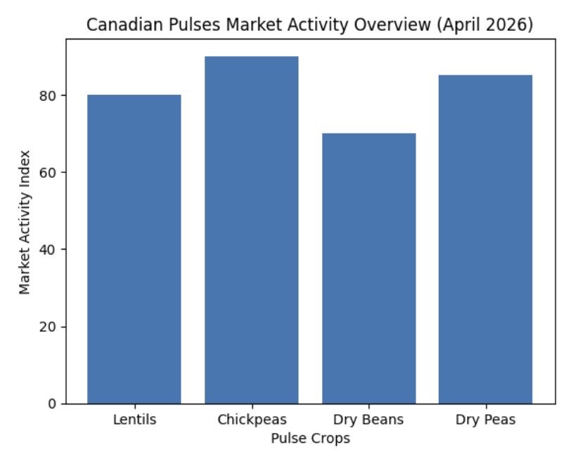 Canadian Pulse Market Activity Overview April 2026